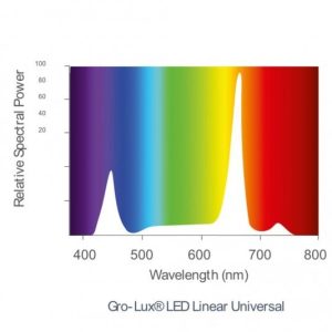 5410288209142 sylvania gro lux led lineair universal 66 watt spectrum